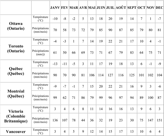 Températures et précipitations Canada