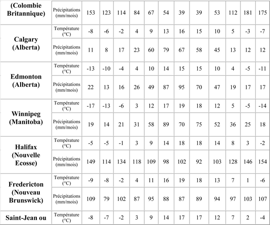 Températures et précipitations Canada 2