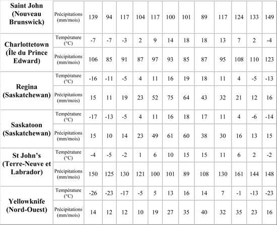 Températures et précipitations Canada 3